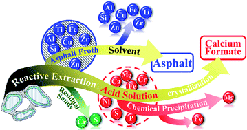 Graphical abstract: Recovery of extra-heavy oil and minerals from carbonate asphalt rocks by reactive extraction