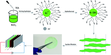 Graphical abstract: 2D nanoporous Ni(OH)2 film as an electrode material for high-performance energy storage devices