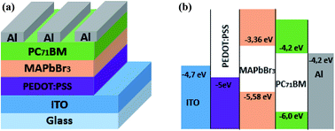 Graphical abstract: MAPbBr3 perovskite solar cells via a two-step deposition process