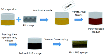 Graphical abstract: A self-assembled graphene/polyurethane sponge for excellent electromagnetic interference shielding performance