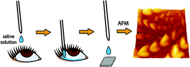 Graphical abstract: Noninvasive diagnostic methods for diabetes mellitus from tear fluid