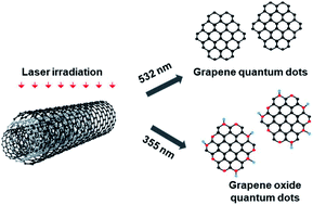 Graphical abstract: Laser wavelength modulated pulsed laser ablation for selective and efficient production of graphene quantum dots