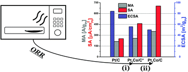 Graphical abstract: Oxidatively induced exposure of active surface area during microwave assisted formation of Pt3Co nanoparticles for oxygen reduction reaction