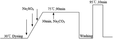 Graphical abstract: A new way to improve the light-fastness of azo reactive dyes through the introduction of benzene sulfonamide derivatives into the triazine ring