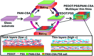 Graphical abstract: Key parameters for enhancing the thermoelectric power factor of PEDOT:PSS/PANI-CSA multilayer thin films