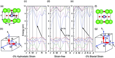 Graphical abstract: Strain sensitivity of band structure and electron mobility in perovskite BaSnO3: first-principles calculation