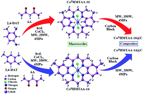 Graphical abstract: Design and synthesis of CoIIHMTAA-14/16 macrocycles and their nano-composites for oxygen reduction electrocatalysis