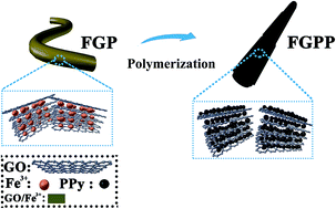 Graphical abstract: A wearable fiber-shaped supercapacitor based on a poly(lactic acid) filament and high loading polypyrrole