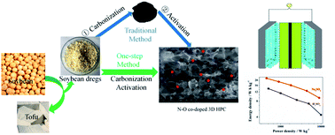 Graphical abstract: One-step preparation of N,O co-doped 3D hierarchically porous carbon derived from soybean dregs for high-performance supercapacitors