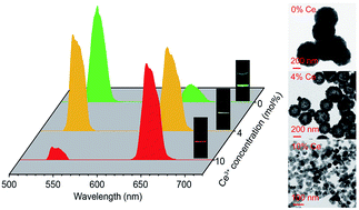 Graphical abstract: Simultaneous size manipulation and red upconversion luminescence enhancement of CaF2:Yb3+/Ho3+ nanoparticles by doping with Ce3+ ions