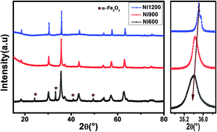 Graphical abstract: Investigation of annealing effects on the physical properties of Ni0.6Zn0.4Fe1.5Al0.5O4 ferrite