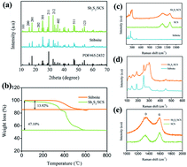 Graphical abstract: Natural stibnite ore (Sb2S3) embedded in sulfur-doped carbon sheets: enhanced electrochemical properties as anode for sodium ions storage