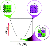 Graphical abstract: Mixing thermodynamics and electronic structure of the Pt1−xNix (0 ≤ x ≤ 1) bimetallic alloy