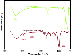 Graphical abstract: An efficient and recyclable nanocatalyst for the green and rapid synthesis of biologically active polysubstituted pyrroles and 1,2,4,5-tetrasubstituted imidazole derivatives