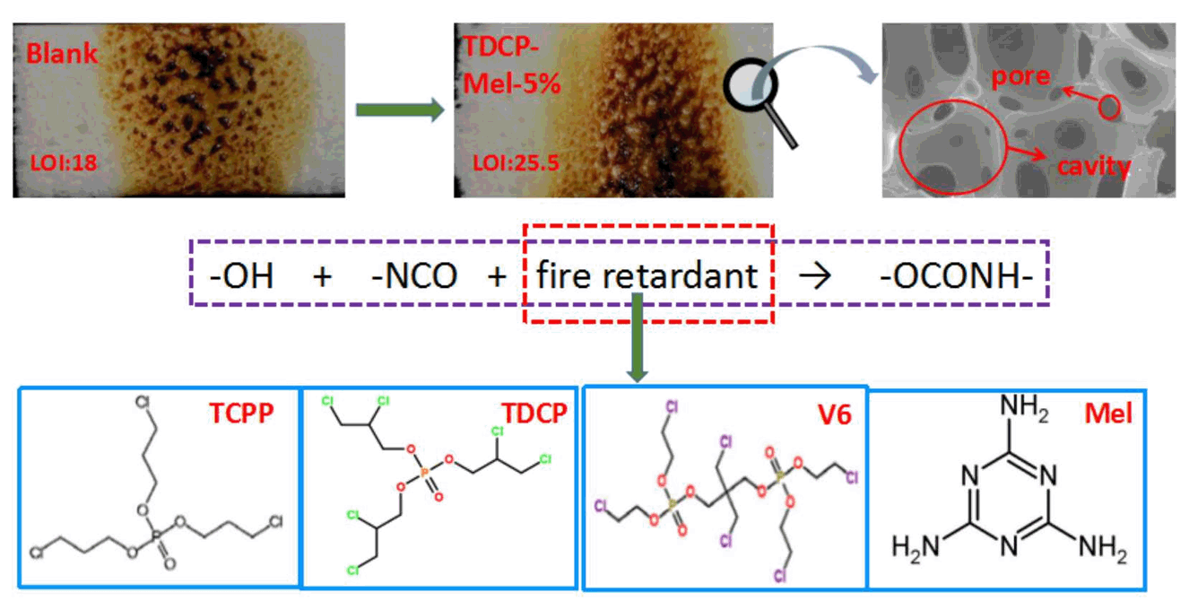 Graphical abstract: Nitrogen/phosphorus synergistic flame retardant-filled flexible polyurethane foams: microstructure, compressive stress, sound absorption, and combustion resistance