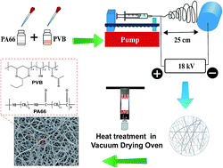 Graphical abstract: Shape-controllable nanofibrous membranes with well-aligned fibers and robust mechanical properties for PM2.5 capture