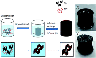 Graphical abstract: Highly stable binder free CNTs/rGO aerogel electrode for decolouration of methylene blue & palm oil mill effluent via electro-Fenton oxidation process