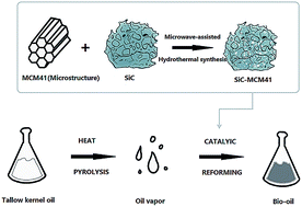 Graphical abstract: Conversion of woody oil into bio-oil in a downdraft reactor using a novel silicon carbide foam supported MCM41 composite catalyst