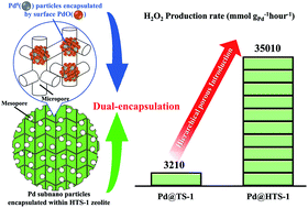 Graphical abstract: Highly efficient hydrogen peroxide direct synthesis over a hierarchical TS-1 encapsulated subnano Pd/PdO hybrid