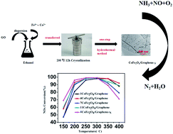 Graphical abstract: N-doped graphene/CoFe2O4 catalysts for the selective catalytic reduction of NOx by NH3