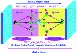 Graphical abstract: A nonlinear optical switch induced by an external electric field: inorganic alkaline–earth alkalide