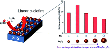 Graphical abstract: Linear α-olefin production with Na-promoted Fe–Zn catalysts via Fischer–Tropsch synthesis