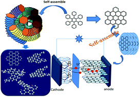 Graphical abstract: Nitrogen doped small molecular structures of nano-graphene for high-performance anodes suitable for lithium ion storage