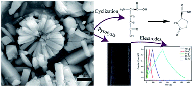 Graphical abstract: Heteroatom-doped nanoporous carbon initiated from bimetallic molecular framework micro-rods for supercapacitor electrodes