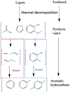 Graphical abstract: Catalytic fast pyrolysis of lignin to produce aromatic hydrocarbons: optimal conditions and reaction mechanism