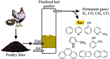 Graphical abstract: Tar yield and composition from poultry litter gasification in a fluidised bed reactor: effects of equivalence ratio, temperature and limestone addition