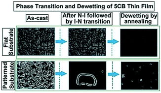 Graphical abstract: Phase transition and dewetting of a 5CB liquid crystal thin film on a topographically patterned substrate