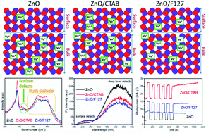 Graphical abstract: Surfactant-assisted microwave processing of ZnO particles: a simple way for designing the surface-to-bulk defect ratio and improving photo(electro)catalytic properties