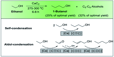 Graphical abstract: Efficient conversion of ethanol to 1-butanol and C5–C9 alcohols over calcium carbide