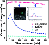 Graphical abstract: Design strategies for the development of a Pd-based acetylene hydrochlorination catalyst: improvement of catalyst stability by nitrogen-containing ligands