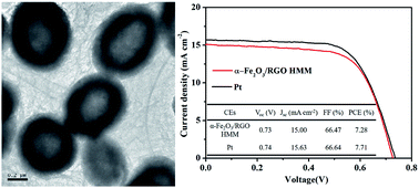 Graphical abstract: α-Fe2O3 hollow meso–microspheres grown on graphene sheets function as a promising counter electrode in dye-sensitized solar cells
