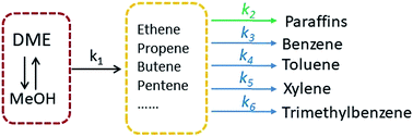 Graphical abstract: Deactivation kinetics of individual C6–C9 aromatics' generation from methanol over Zn and P co-modified HZSM-5