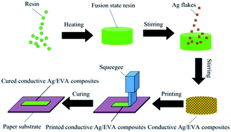 Graphical abstract: Solvent-free electrically conductive Ag/ethylene vinyl acetate (EVA) composites for paper-based printable electronics