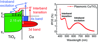 Graphical abstract: Hot electrons generated by intraband and interband transition detected using a plasmonic Cu/TiO2 nanodiode