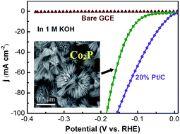 Graphical abstract: Hyperbranched Co2P nanocrystals with 3D morphology for hydrogen generation in both alkaline and acidic media