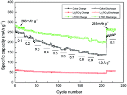Graphical abstract: An investigation of Li2TiO3–coke composite anode material for Li-ion batteries