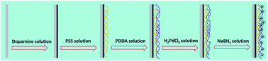 Graphical abstract: Synergistic effect of Pd content and polyelectrolyte multilayer structure on nitrobenzene hydrogenation in a microreactor