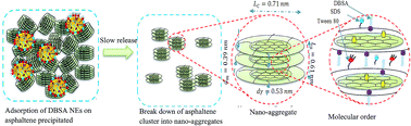 Graphical abstract: Molecular structure characterization of asphaltene in the presence of inhibitors with nanoemulsions