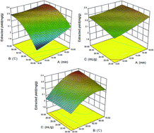 Graphical abstract: Application of natural deep eutectic solvents to extract ferulic acid from Ligusticum chuanxiong Hort with microwave assistance