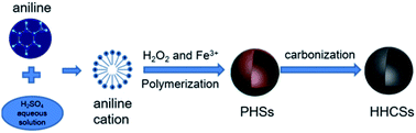 Graphical abstract: Heteroatom-doped hollow carbon spheres made from polyaniline as an electrode material for supercapacitors