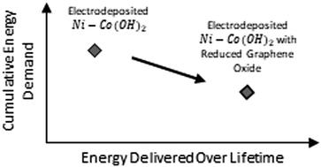 Graphical abstract: Life cycle assessment of emerging Ni–Co hydroxide charge storage electrodes: impact of graphene oxide and synthesis route