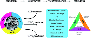 Graphical abstract: The influence of three acid modifications on the physicochemical characteristics of tea-waste biochar pyrolyzed at different temperatures: a comparative study