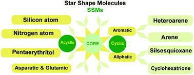 Graphical abstract: An overview on synthetic strategies for the construction of star-shaped molecules