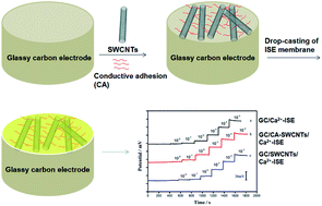 Graphical abstract: Robust fabrication of nanomaterial-based all-solid-state ion-selective electrodes