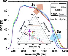 Graphical abstract: The effect of excess selenium on the opto-electronic properties of Cu2ZnSnSe4 prepared from Cu–Sn alloy precursors