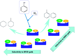 Graphical abstract: Selective hydrodeoxygenation of p-cresol as a model for coal tar distillate on Ni–M/SiO2 (M = Ce, Co, Sn, Fe) bimetallic catalysts